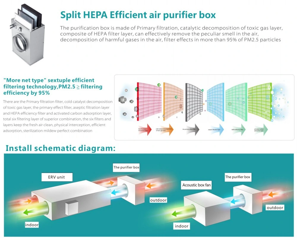 Air Ventilation System Factory Split HEPA Efficient Air Purifier Box Three-Layer Filtration Effectively Purify Air